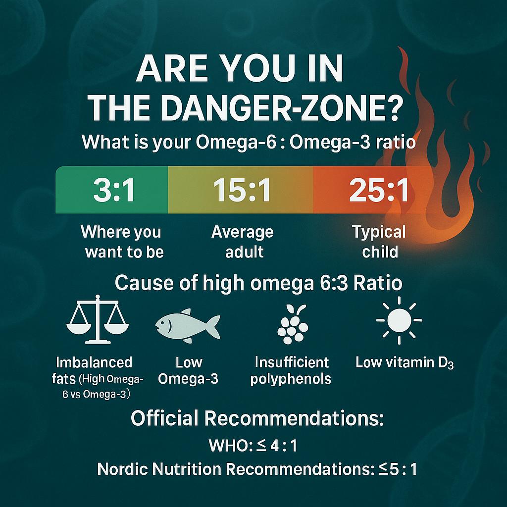 Danger-zone meter showing Omega-6:Omega-3 ratios with green (3:1), yellow (15:1) and red (25:1+) zones