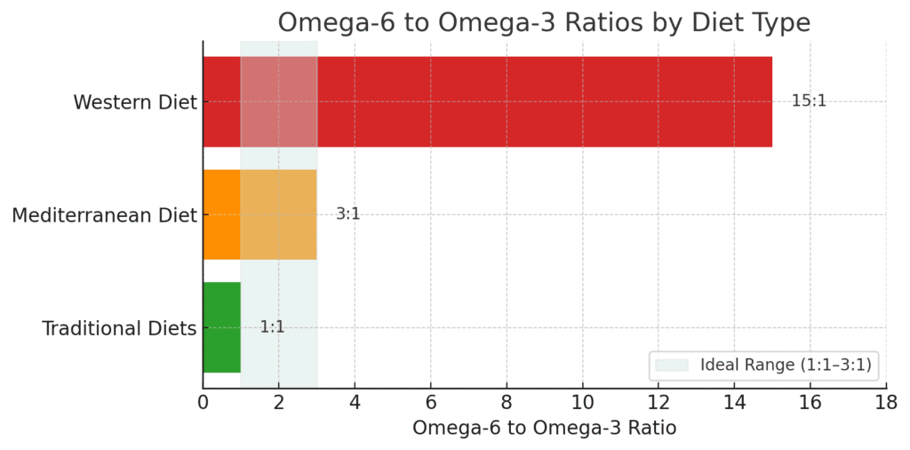 Omega-6 to Omega-3 Ratios by Diet"