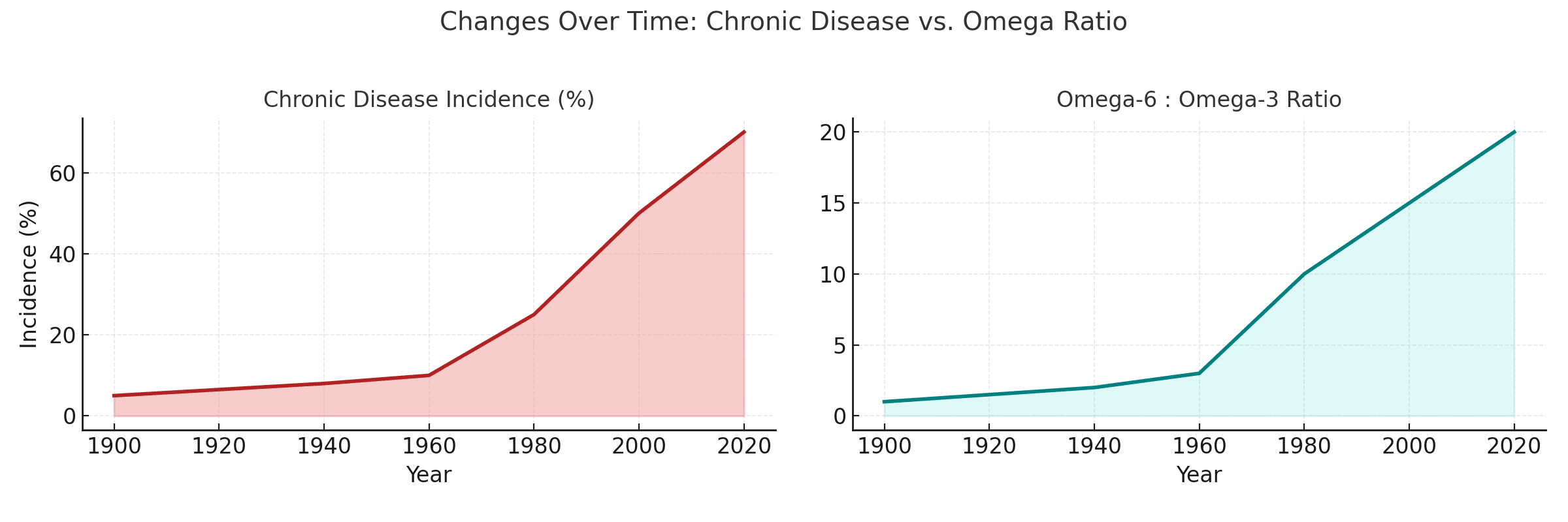 Transparent graph showing correlation between chronic disease incidence and Omega-6 to Omega-3 ratio from 1900 to 2020