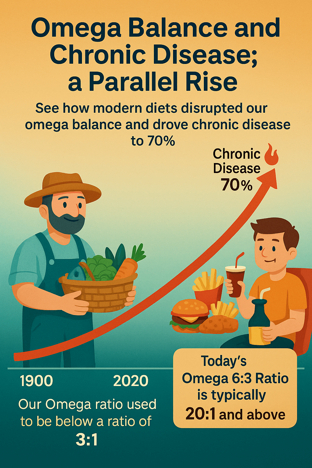 Colorful infographic comparing omega balance in 1900 with modern imbalance in 2025, showing rise in chronic disease to 70% alongside a dietary shift from whole foods to processed food and oils.